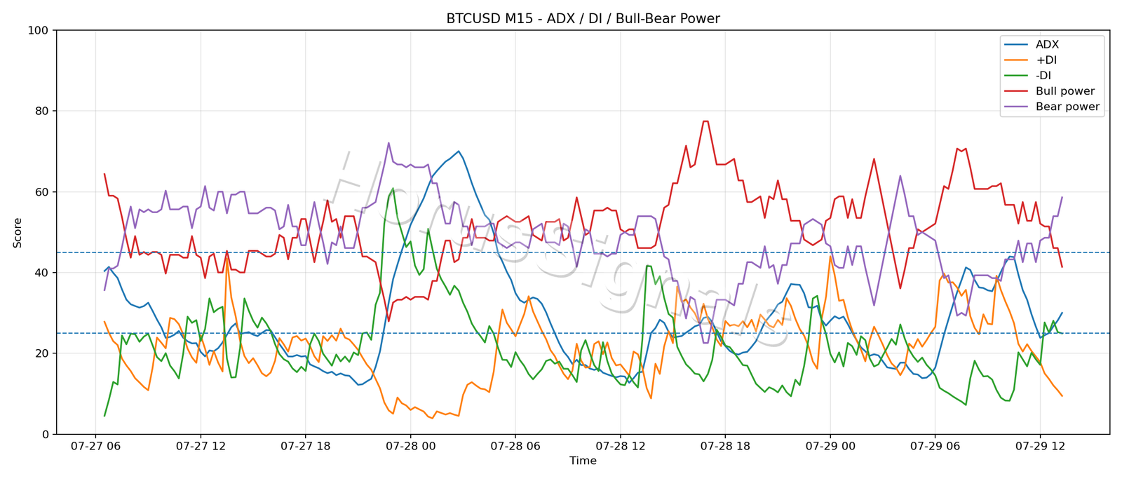 BTCUSD M15 03 ADX POWER