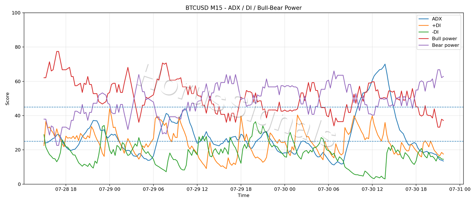 BTCUSD M15 03 ADX POWER