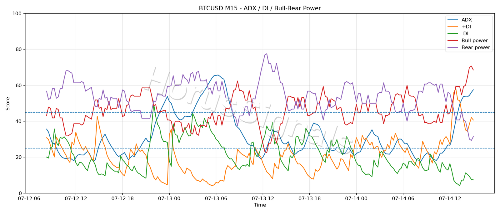 BTCUSD M15 03 ADX POWER