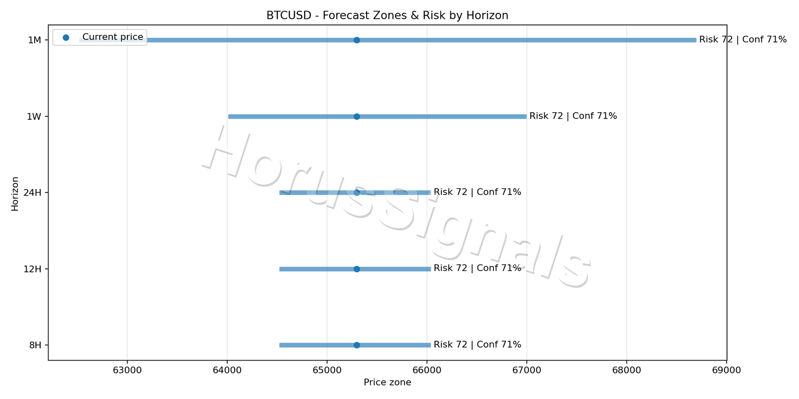 BTCUSD M15 04 FORECAST RISK