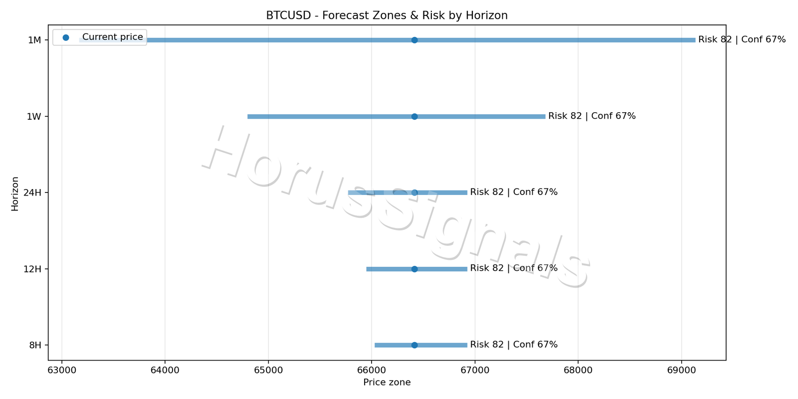 BTCUSD M15 04 FORECAST RISK
