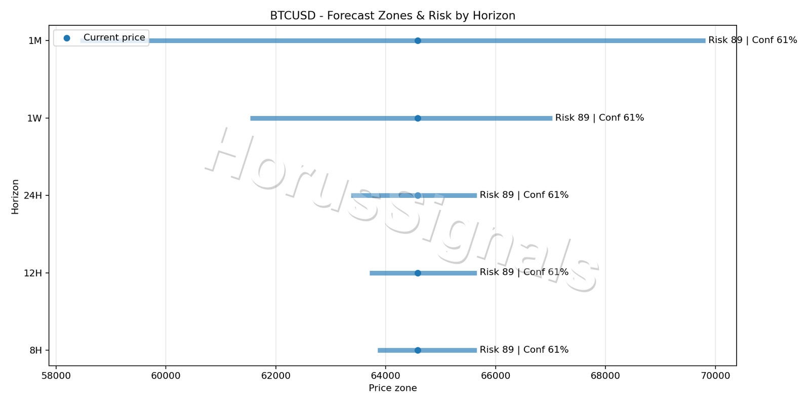 BTCUSD M15 04 FORECAST RISK