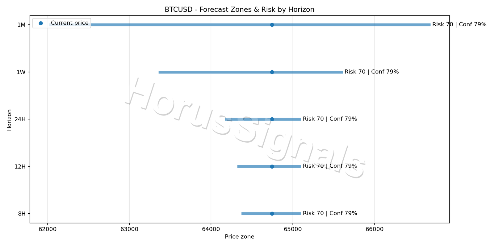 BTCUSD M15 04 FORECAST RISK