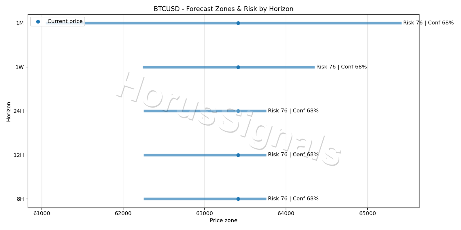 BTCUSD M15 04 FORECAST RISK