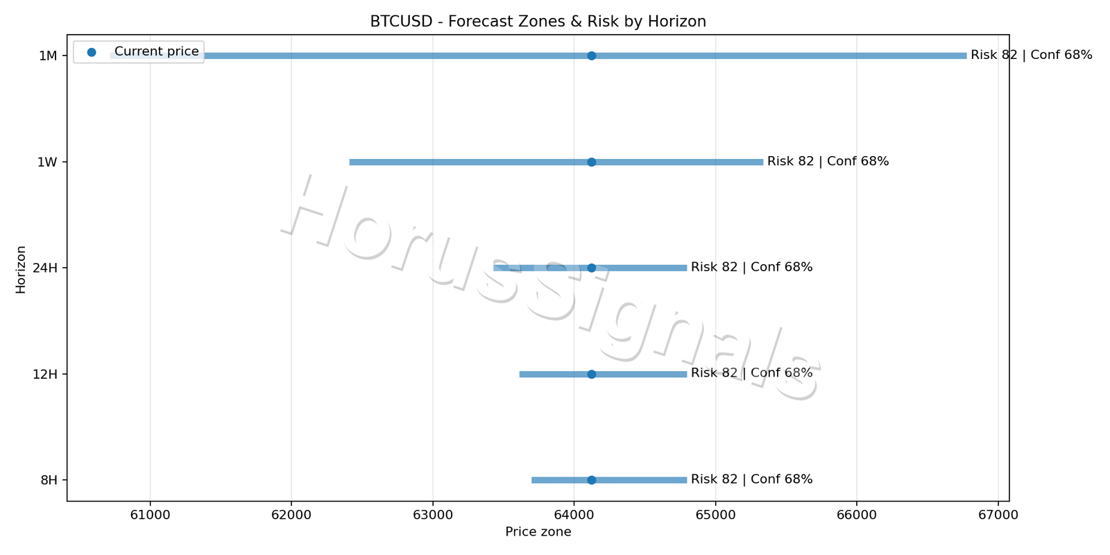BTCUSD M15 04 FORECAST RISK