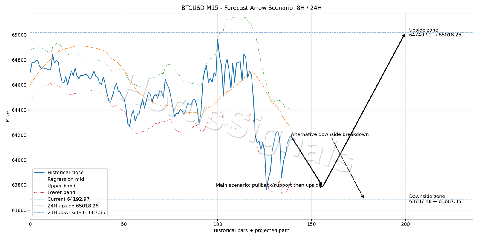 BTCUSD M15 05 FORECAST ARROW SCENARIO