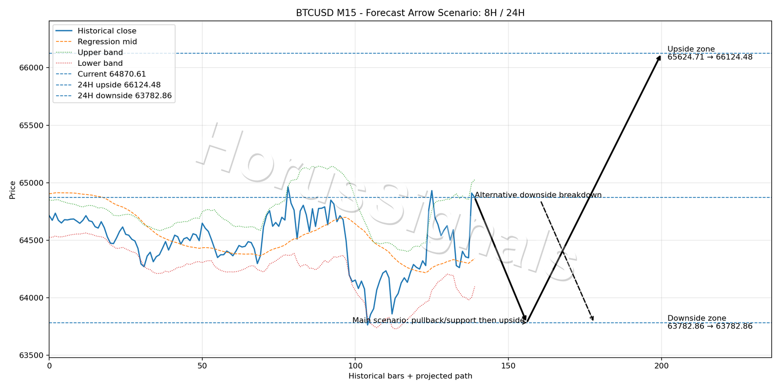 BTCUSD M15 05 FORECAST ARROW SCENARIO
