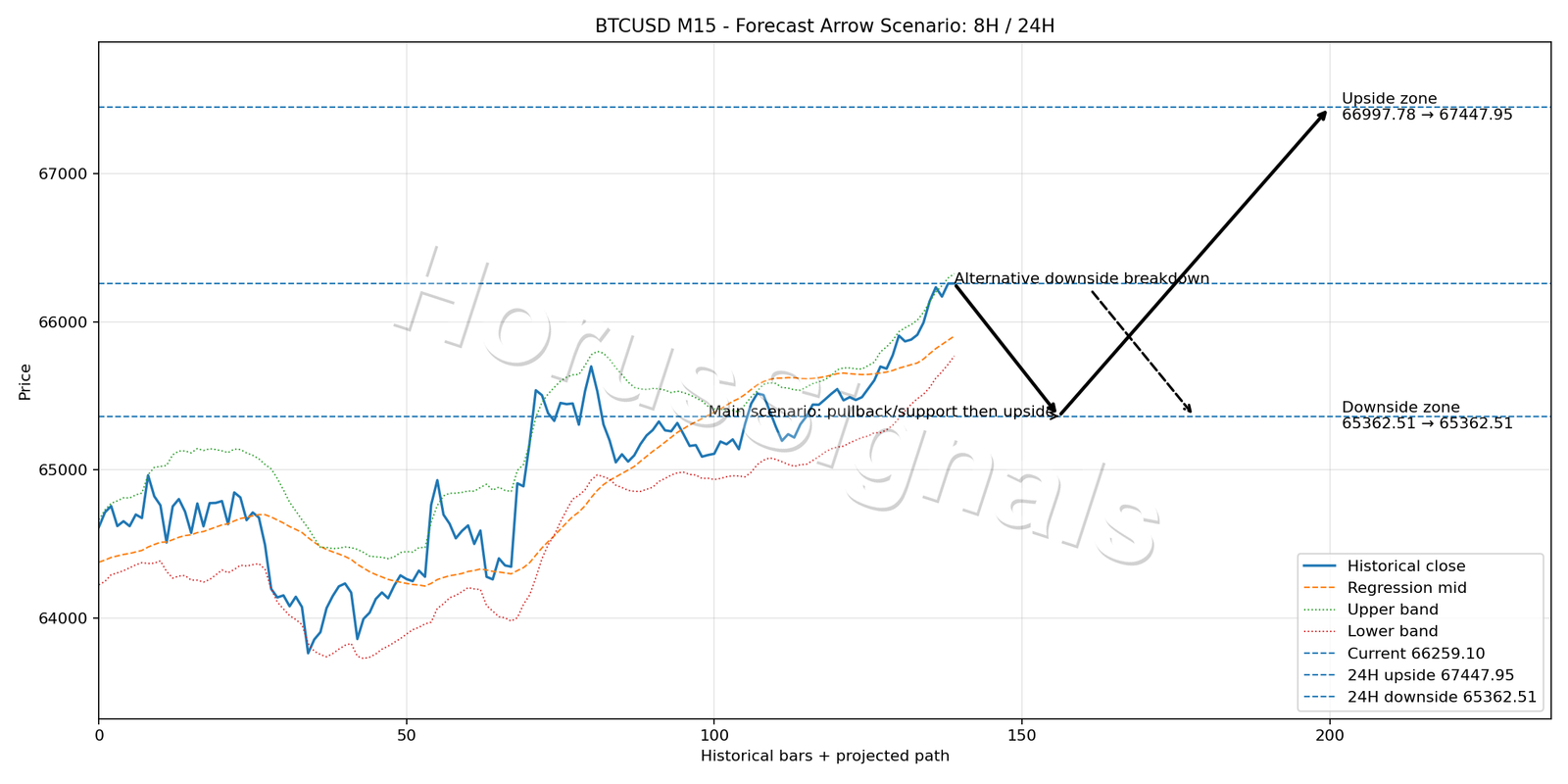 BTCUSD M15 05 FORECAST ARROW SCENARIO