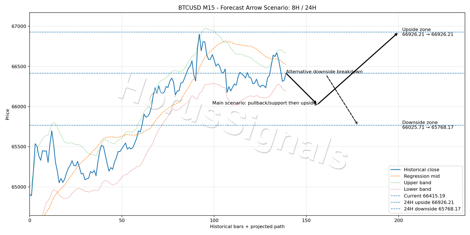 BTCUSD M15 05 FORECAST ARROW SCENARIO