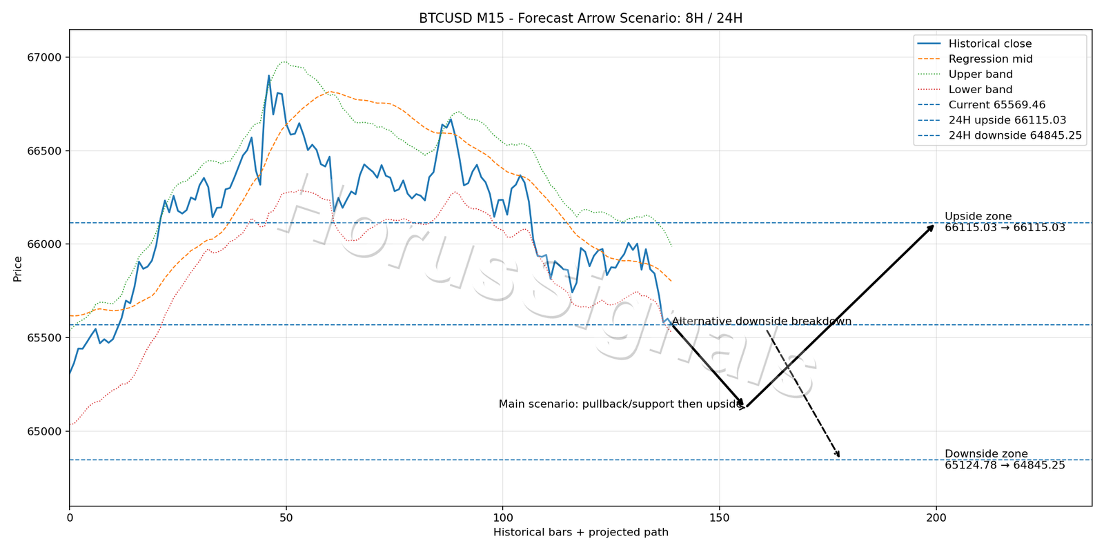 BTCUSD M15 05 FORECAST ARROW SCENARIO