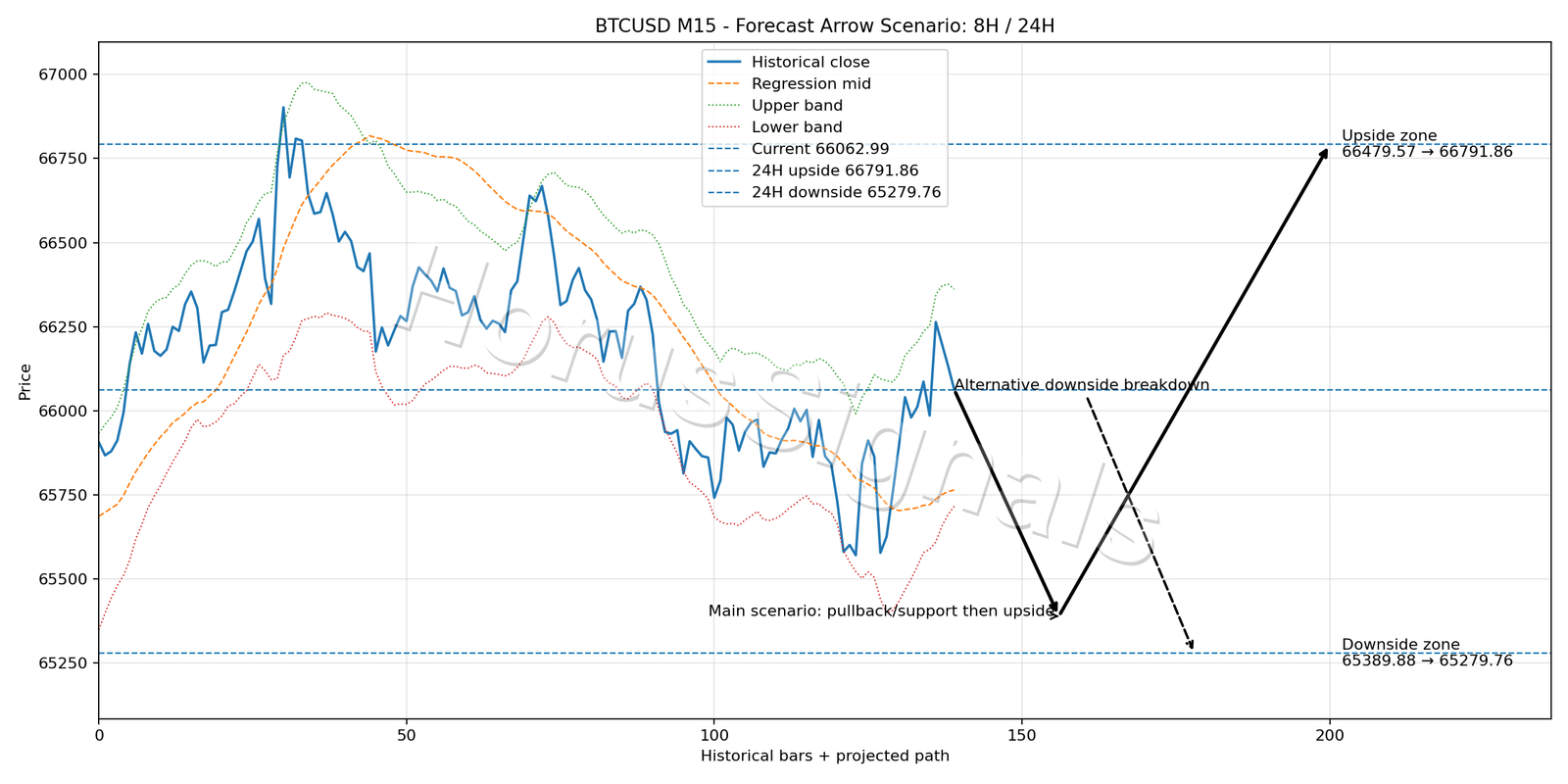 BTCUSD M15 05 FORECAST ARROW SCENARIO