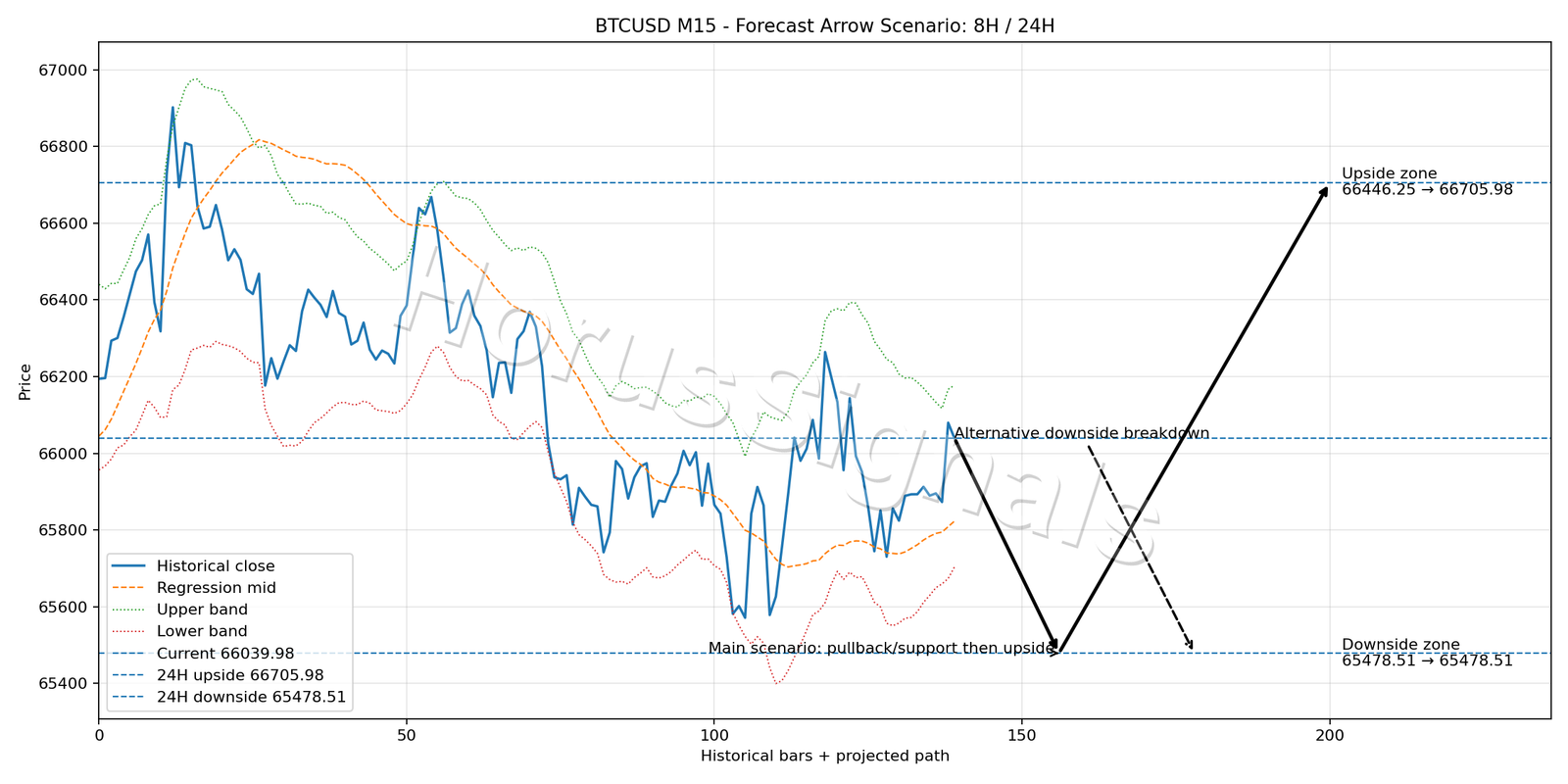 BTCUSD M15 05 FORECAST ARROW SCENARIO