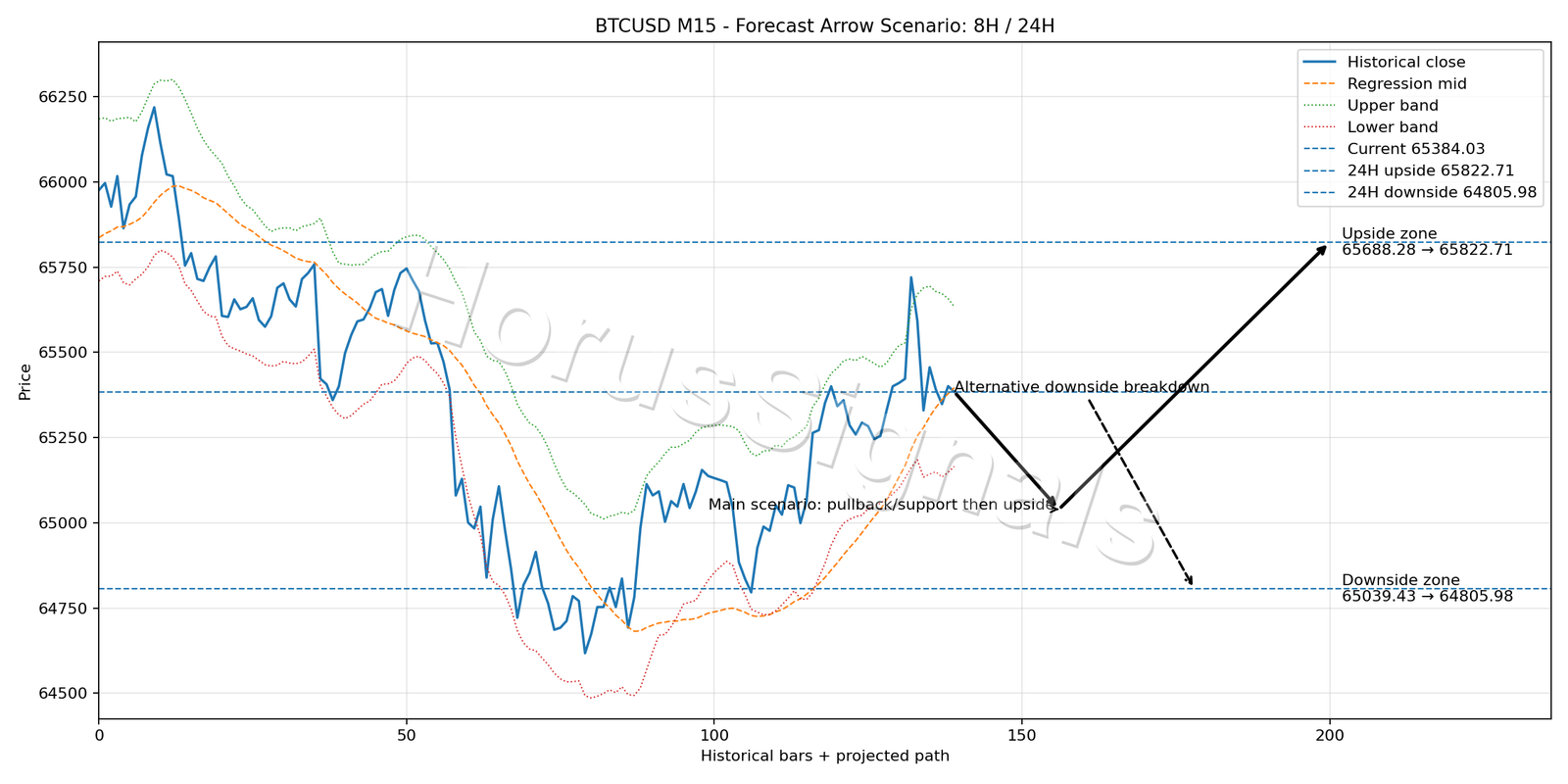 BTCUSD M15 05 FORECAST ARROW SCENARIO