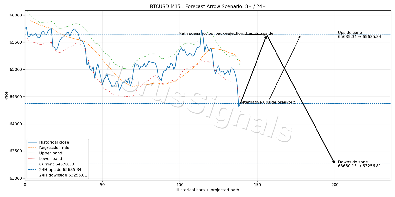 BTCUSD M15 05 FORECAST ARROW SCENARIO