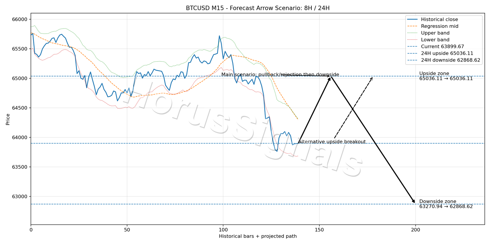 BTCUSD M15 05 FORECAST ARROW SCENARIO