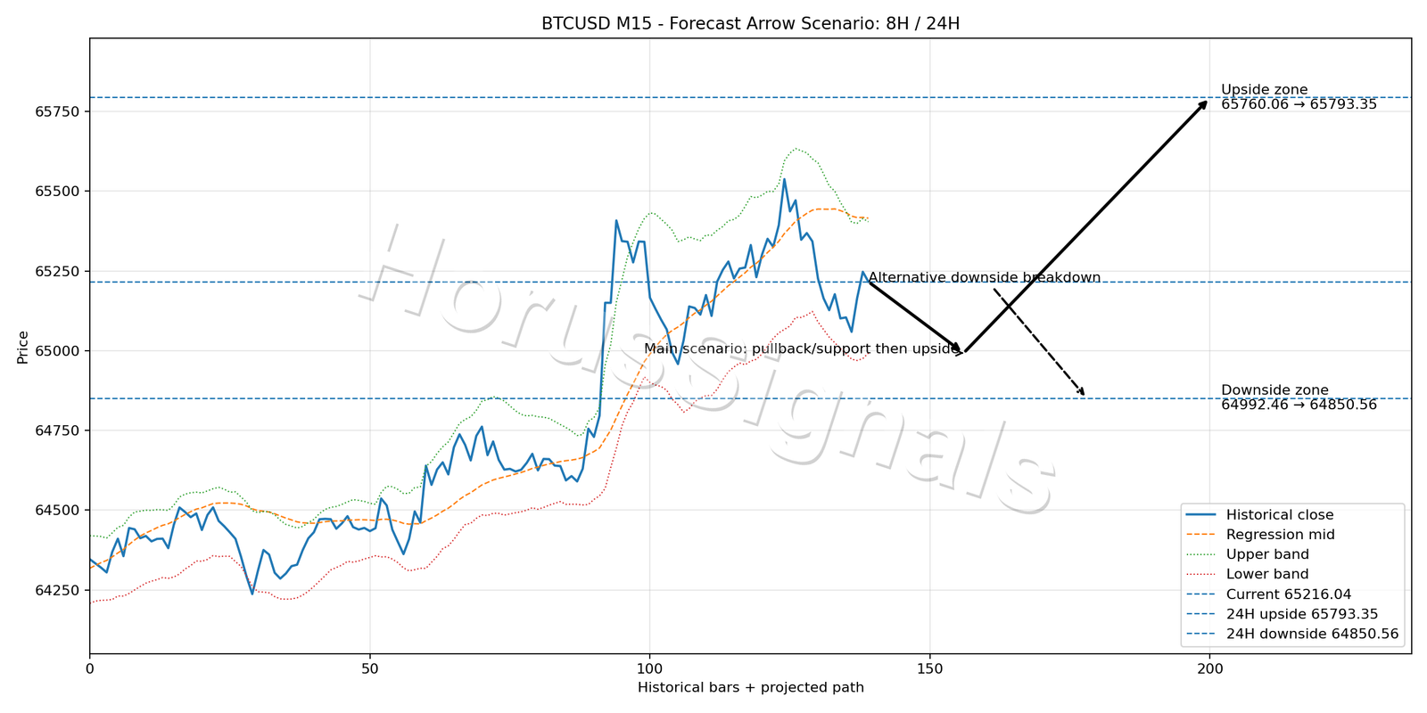 BTCUSD M15 05 FORECAST ARROW SCENARIO