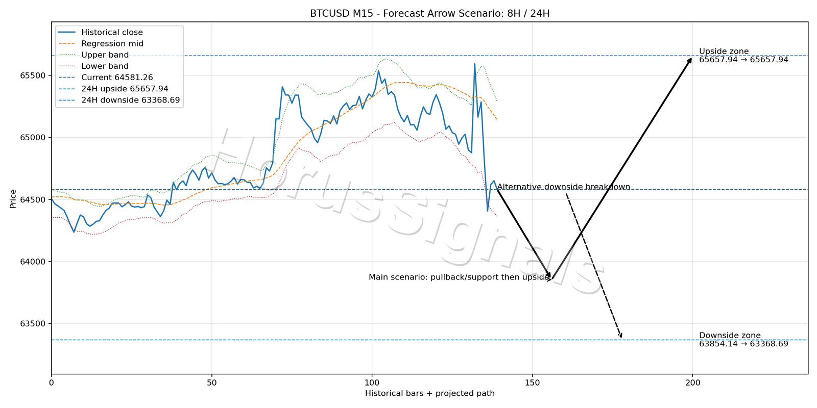 BTCUSD M15 05 FORECAST ARROW SCENARIO