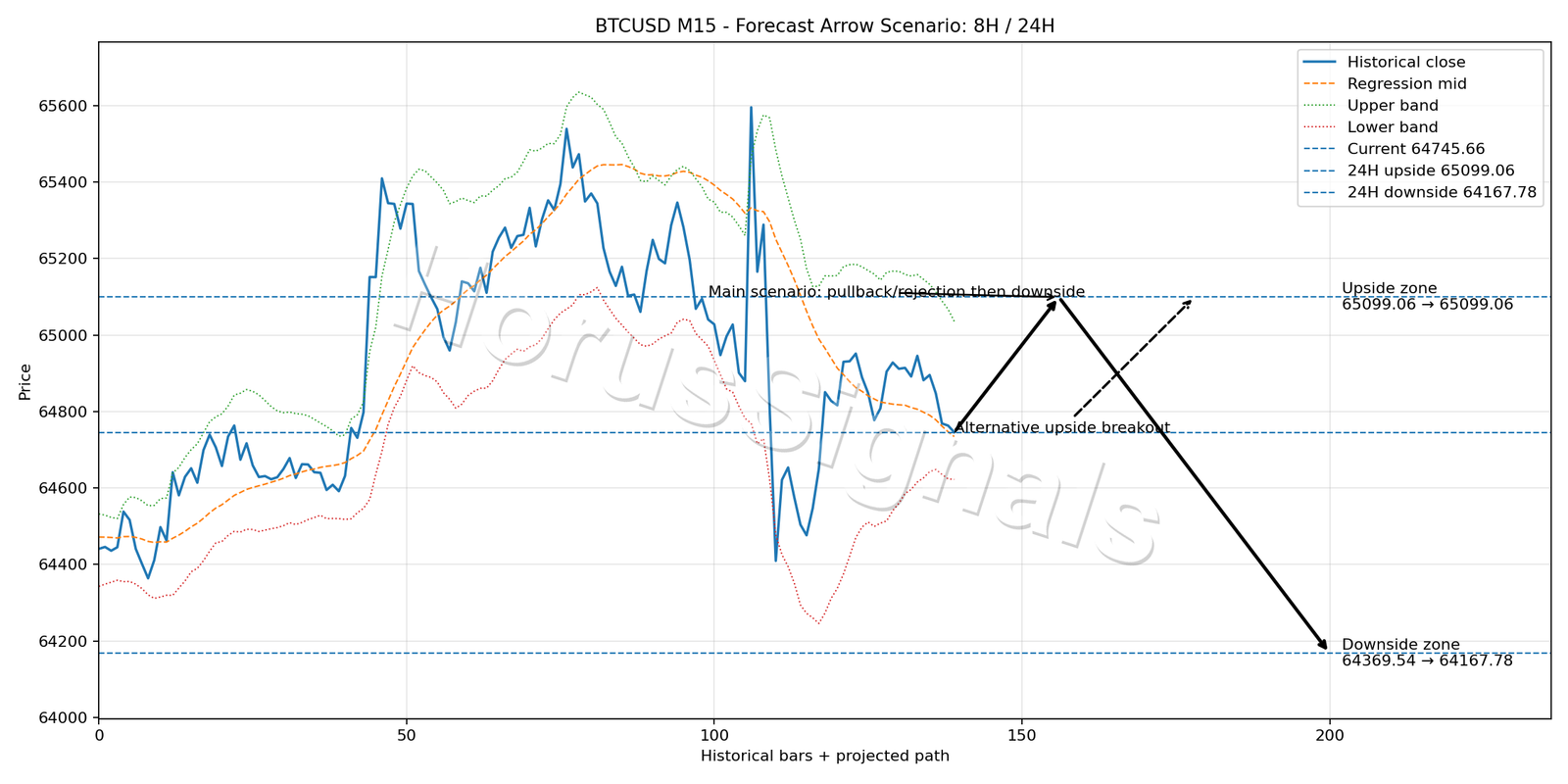 BTCUSD M15 05 FORECAST ARROW SCENARIO