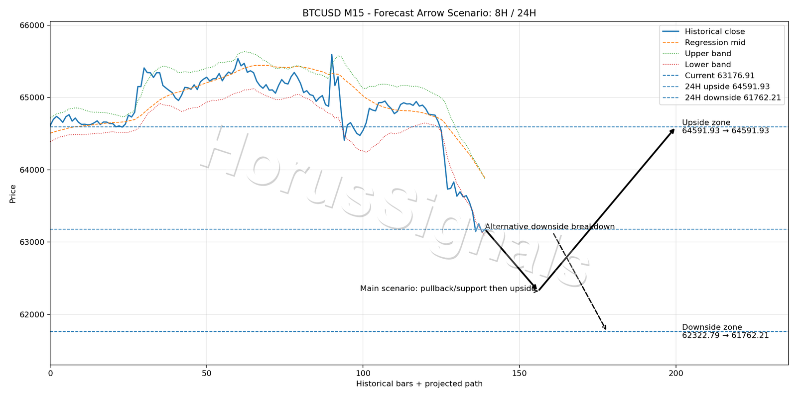 BTCUSD M15 05 FORECAST ARROW SCENARIO