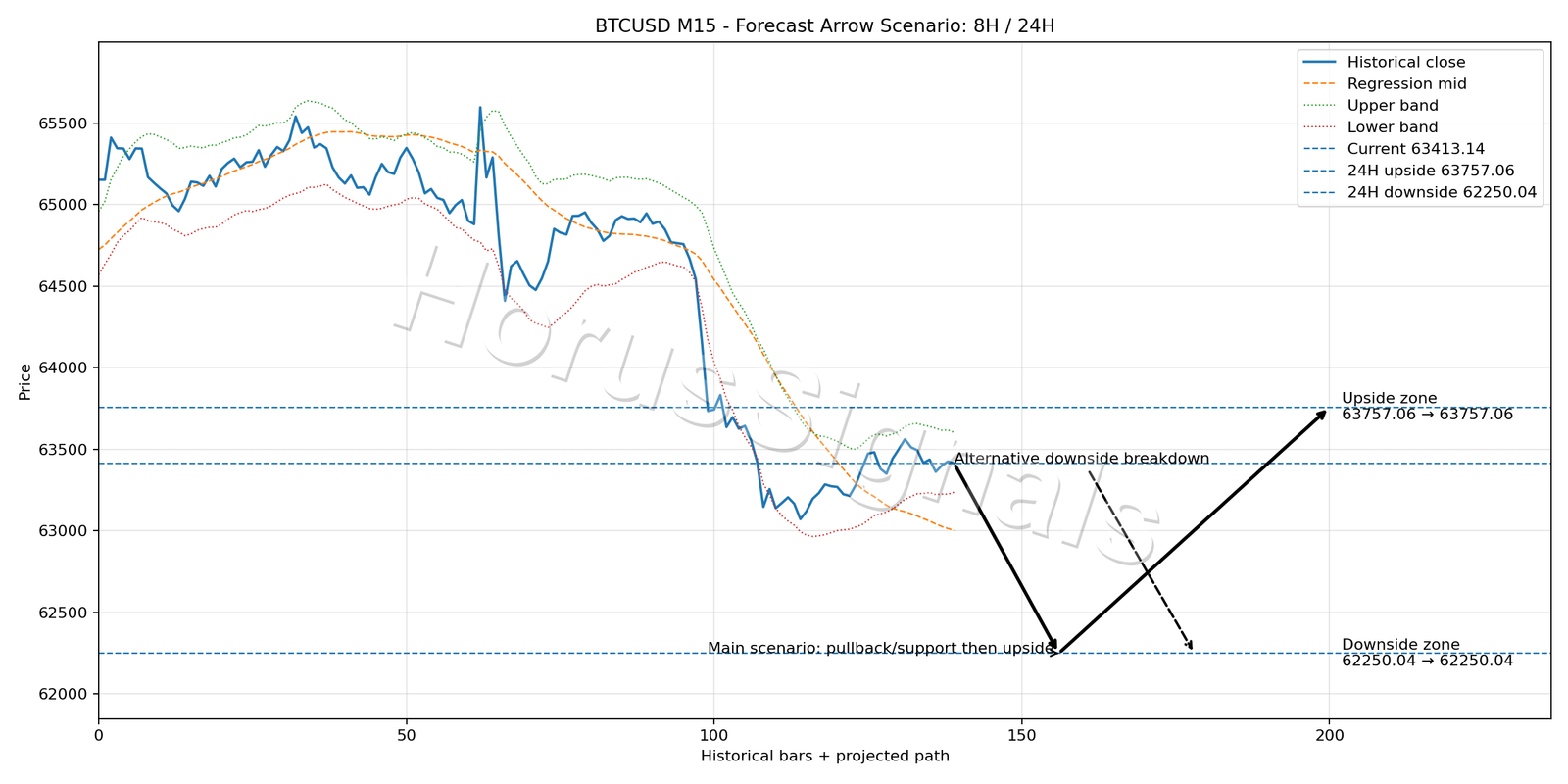 BTCUSD M15 05 FORECAST ARROW SCENARIO