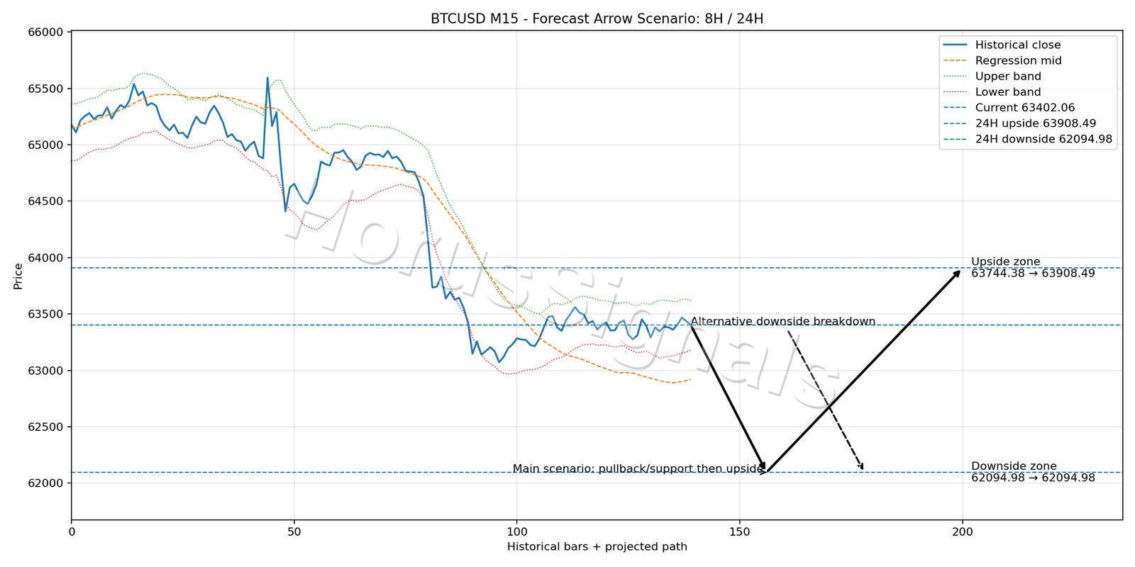 BTCUSD M15 05 FORECAST ARROW SCENARIO