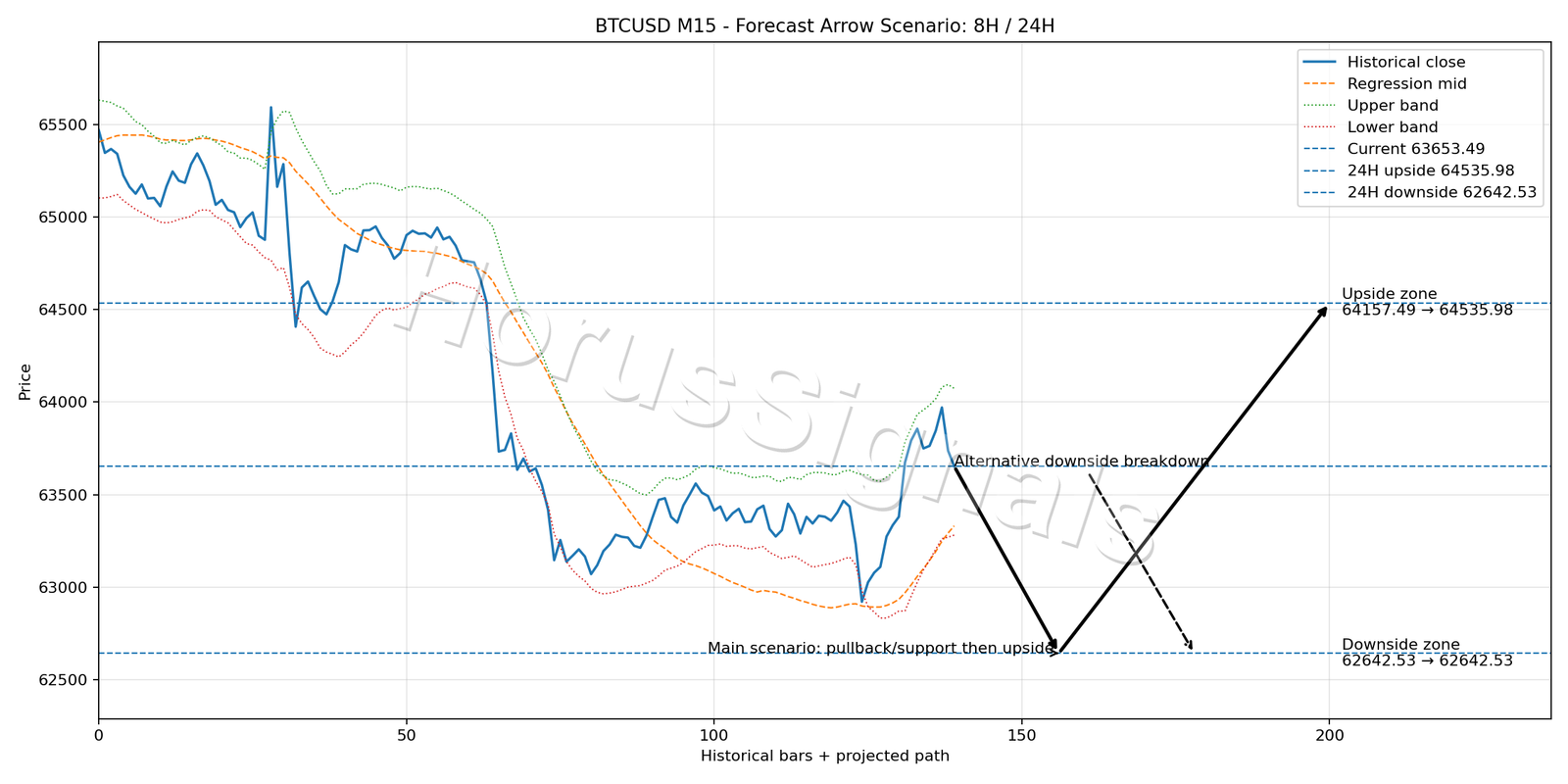 BTCUSD M15 05 FORECAST ARROW SCENARIO