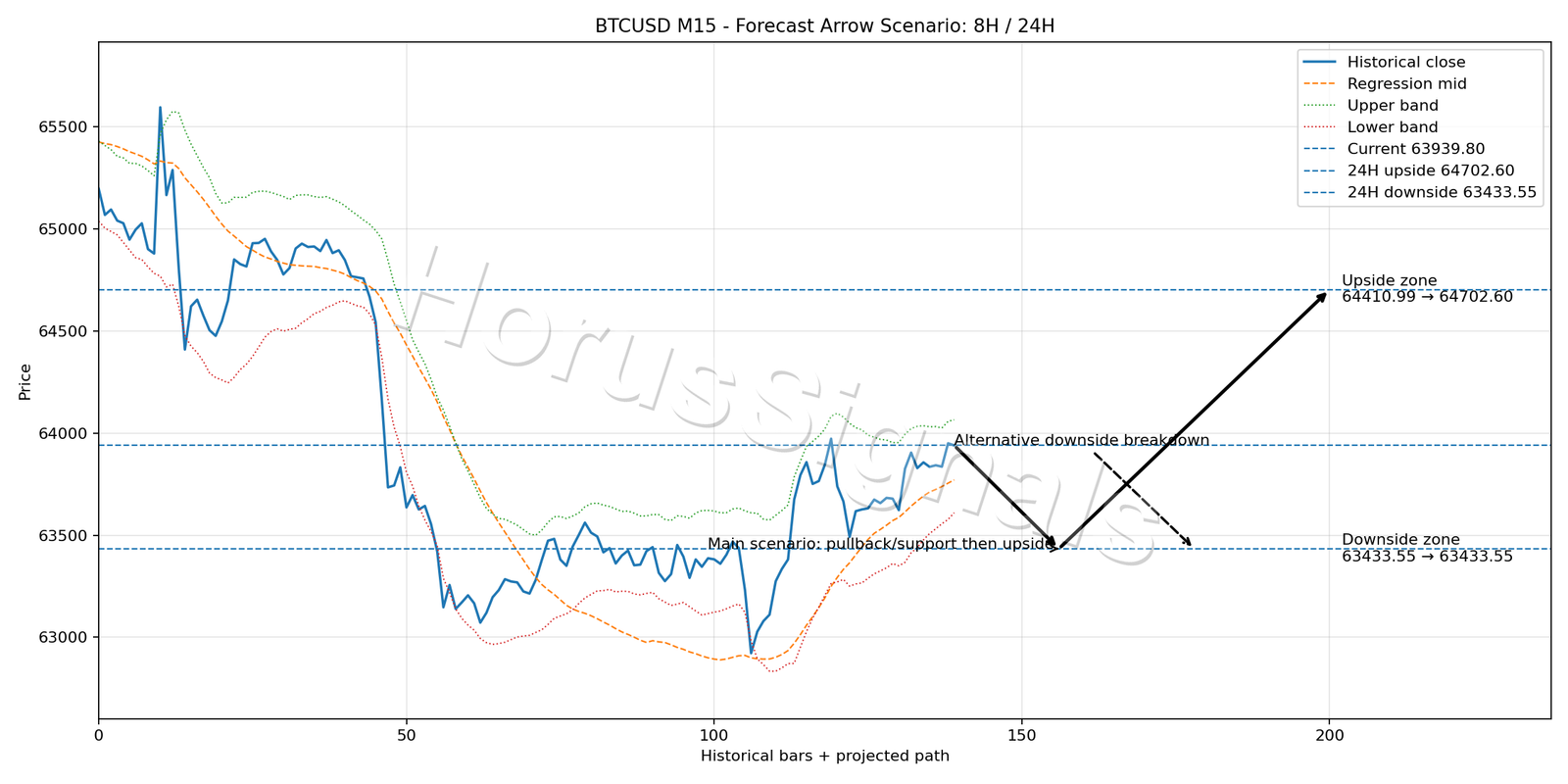 BTCUSD M15 05 FORECAST ARROW SCENARIO