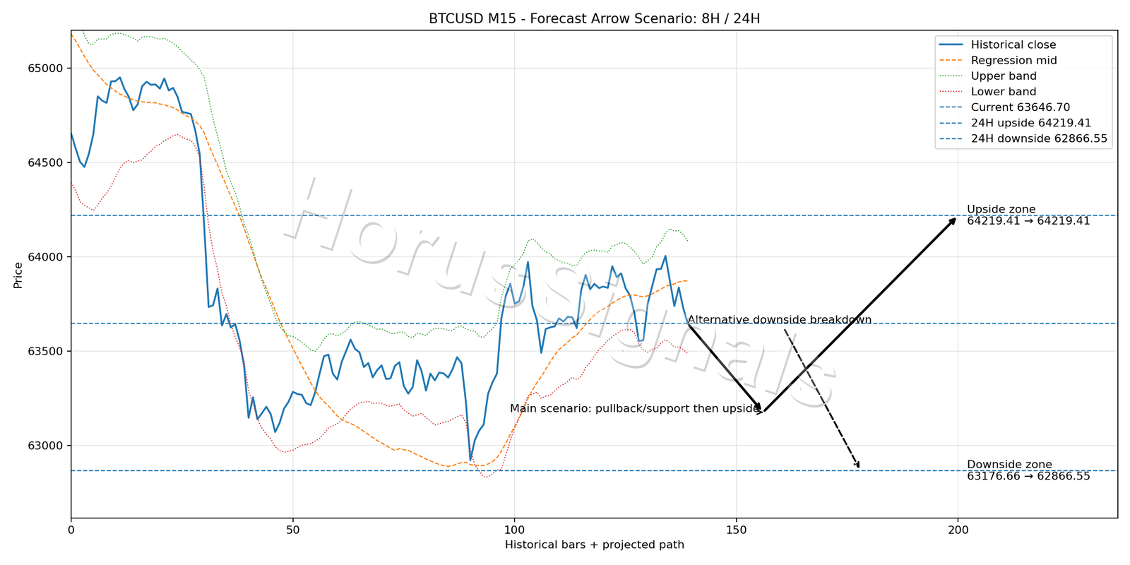 BTCUSD M15 05 FORECAST ARROW SCENARIO