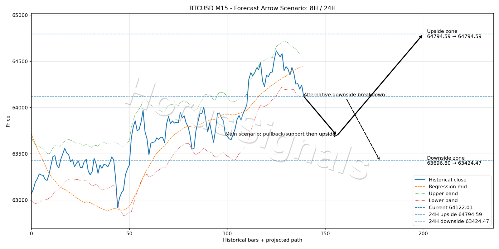 BTCUSD M15 05 FORECAST ARROW SCENARIO