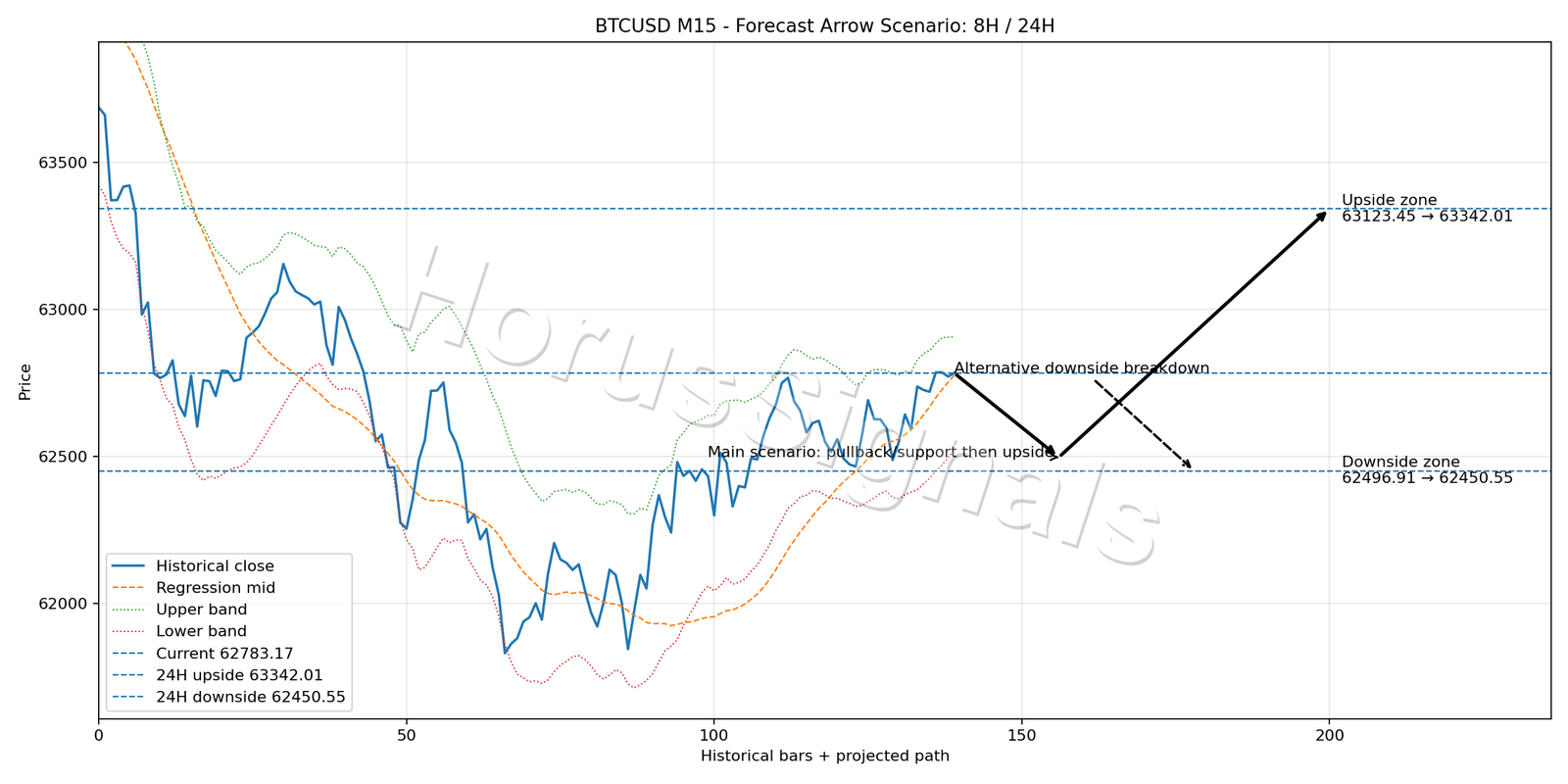 BTCUSD M15 05 FORECAST ARROW SCENARIO