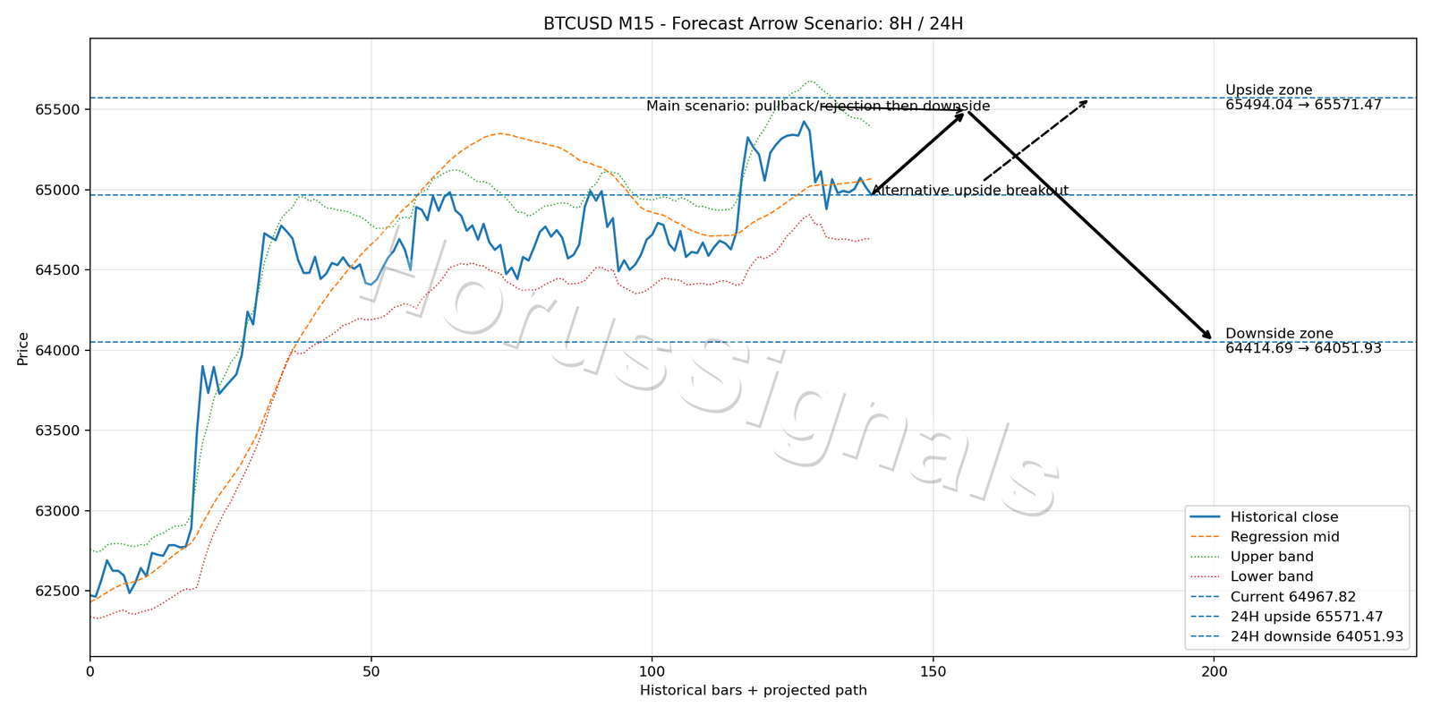 BTCUSD M15 05 FORECAST ARROW SCENARIO