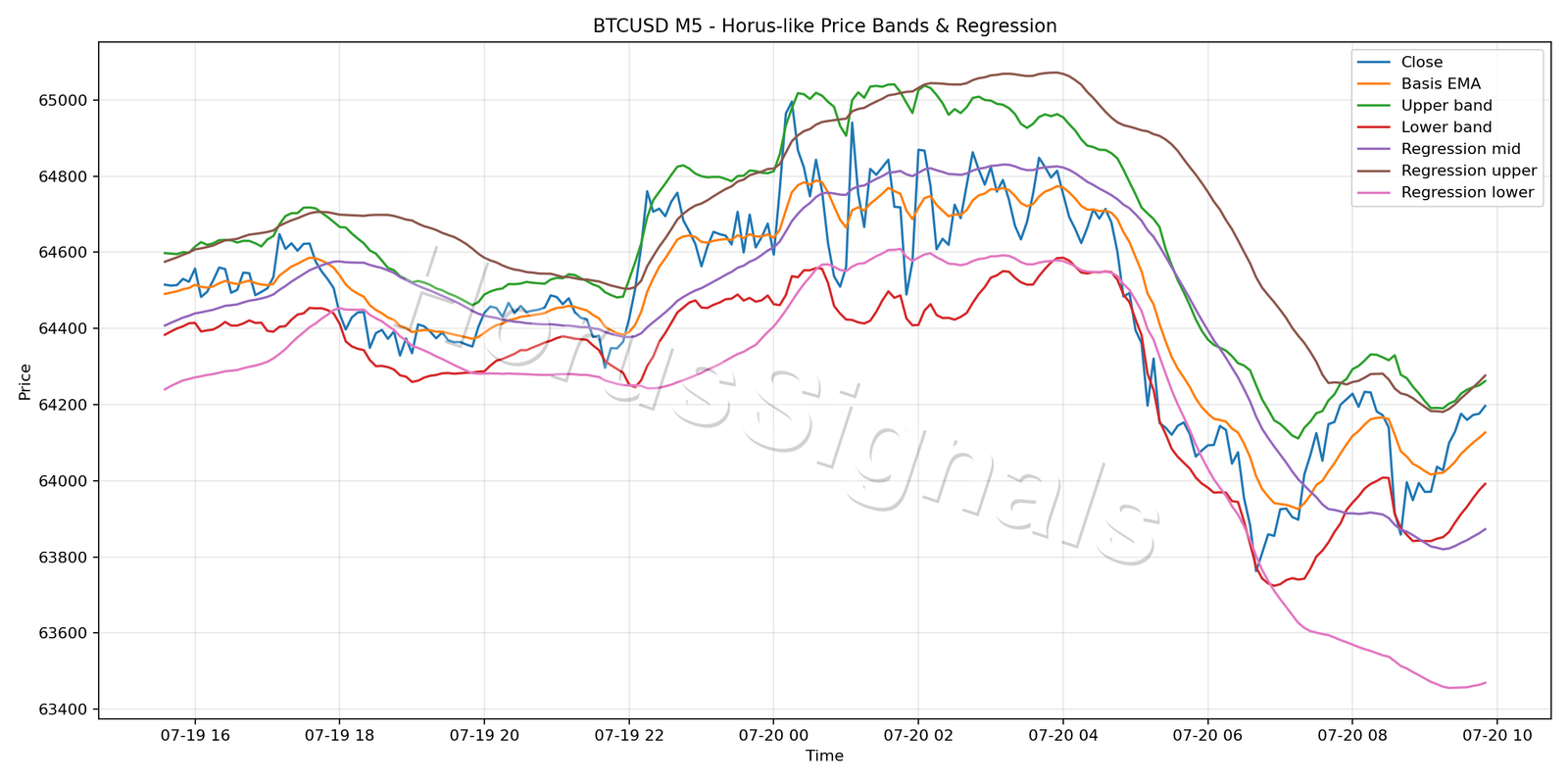 BTCUSD M5 01 PRICE BANDS REGRESSION
