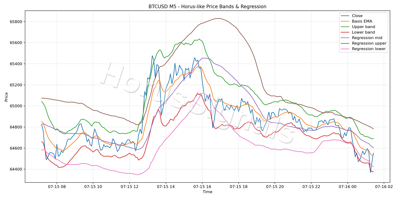 BTCUSD M5 01 PRICE BANDS REGRESSION