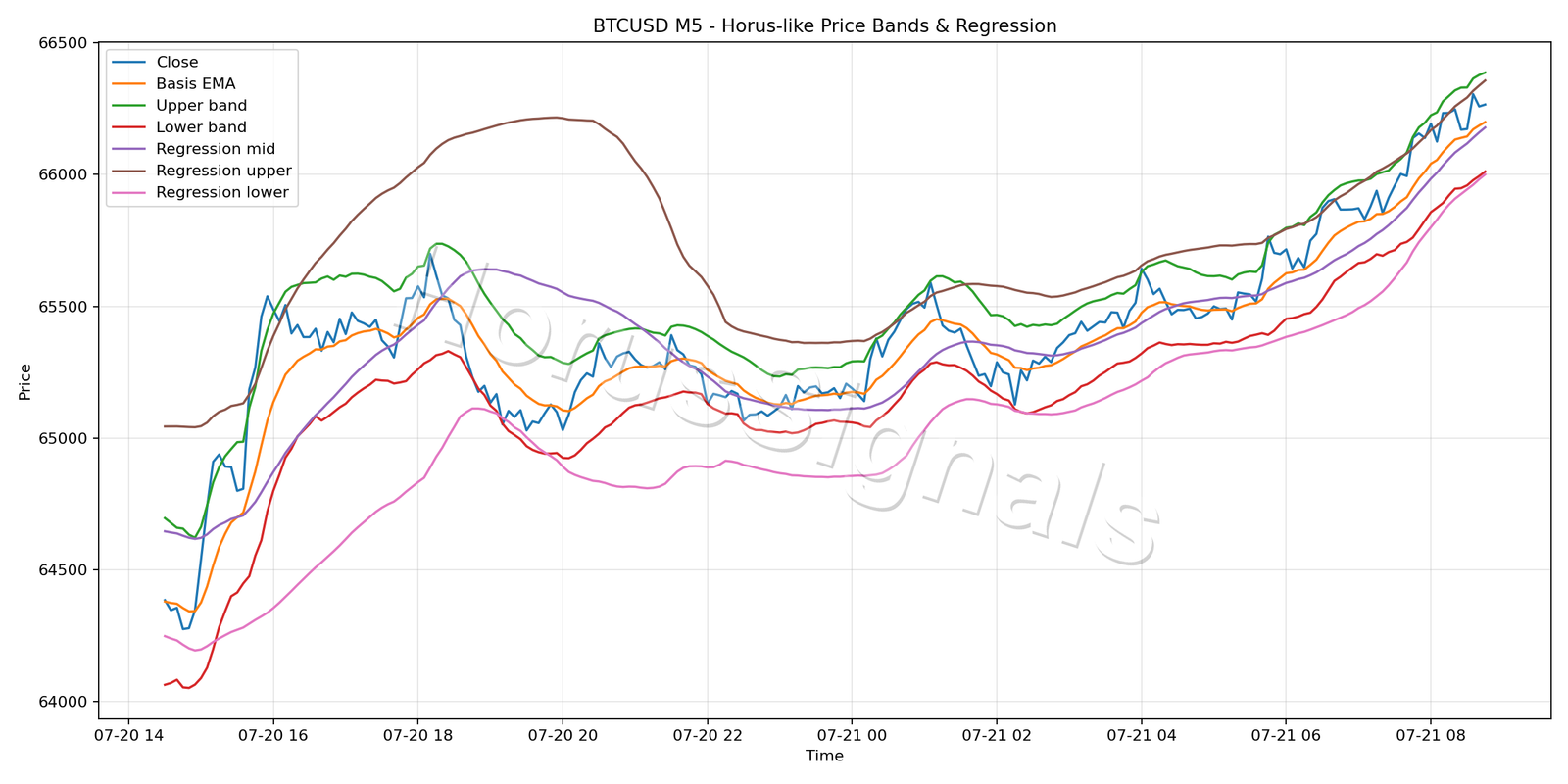 BTCUSD M5 01 PRICE BANDS REGRESSION