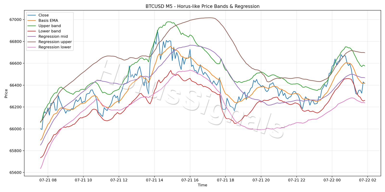 BTCUSD M5 01 PRICE BANDS REGRESSION