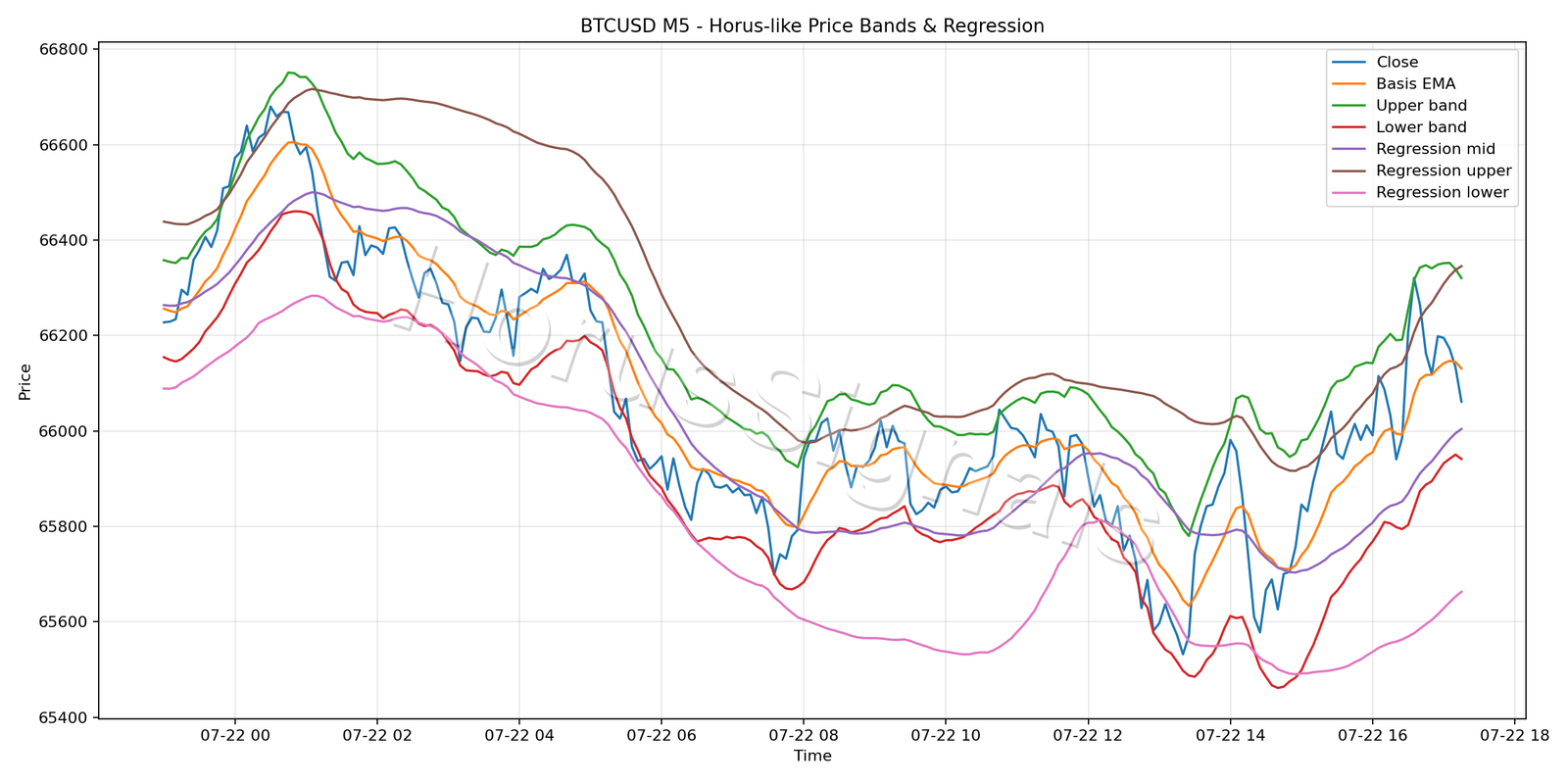 BTCUSD M5 01 PRICE BANDS REGRESSION