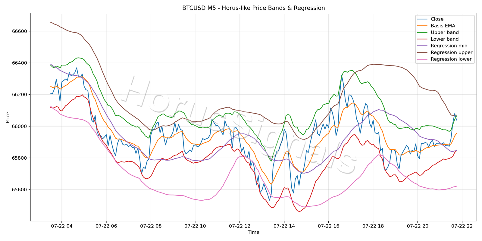 BTCUSD M5 01 PRICE BANDS REGRESSION