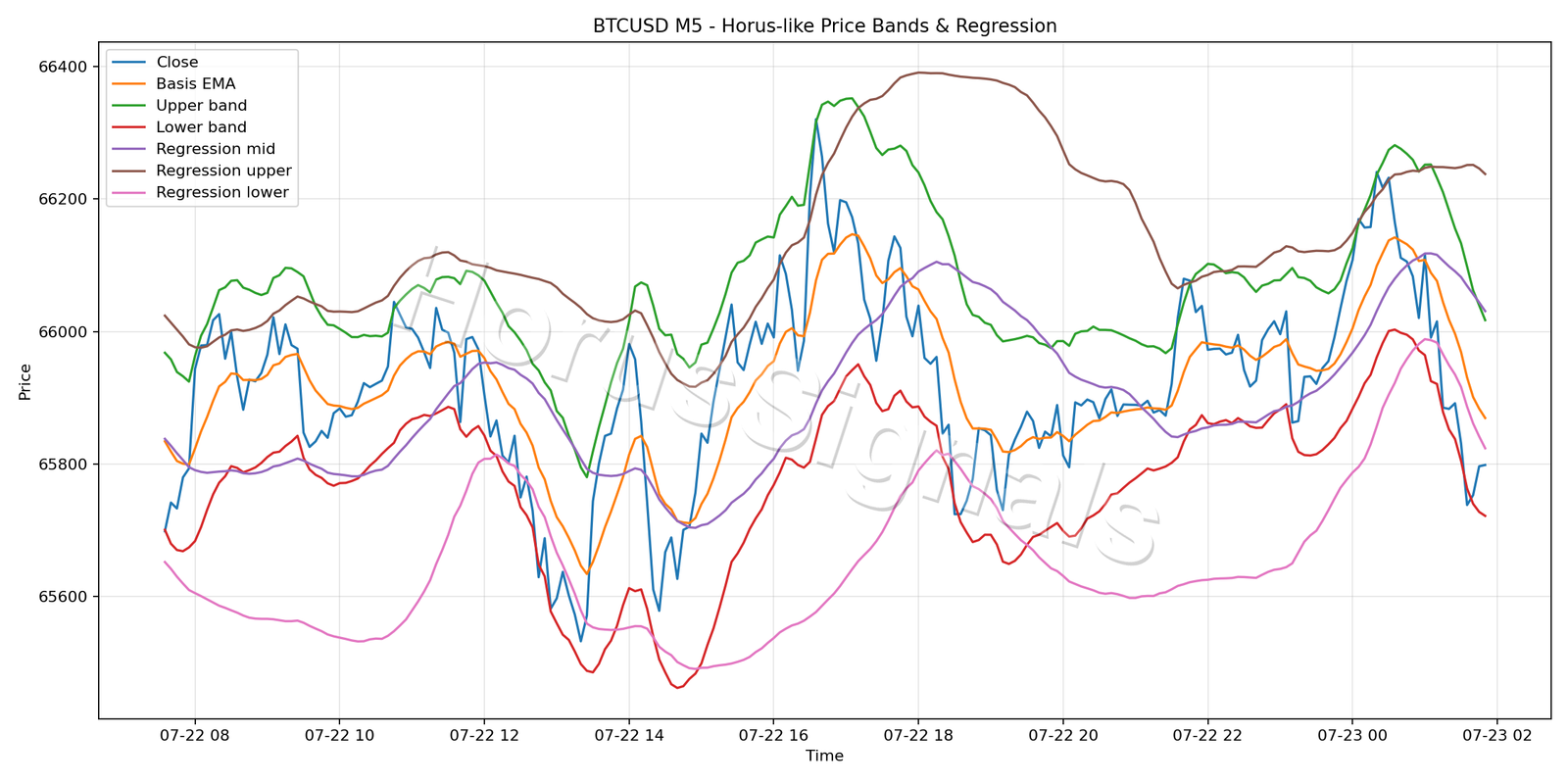 BTCUSD M5 01 PRICE BANDS REGRESSION