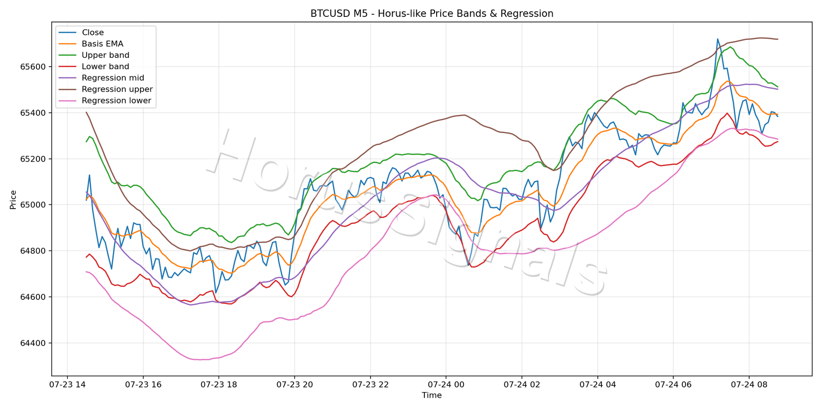 BTCUSD M5 01 PRICE BANDS REGRESSION