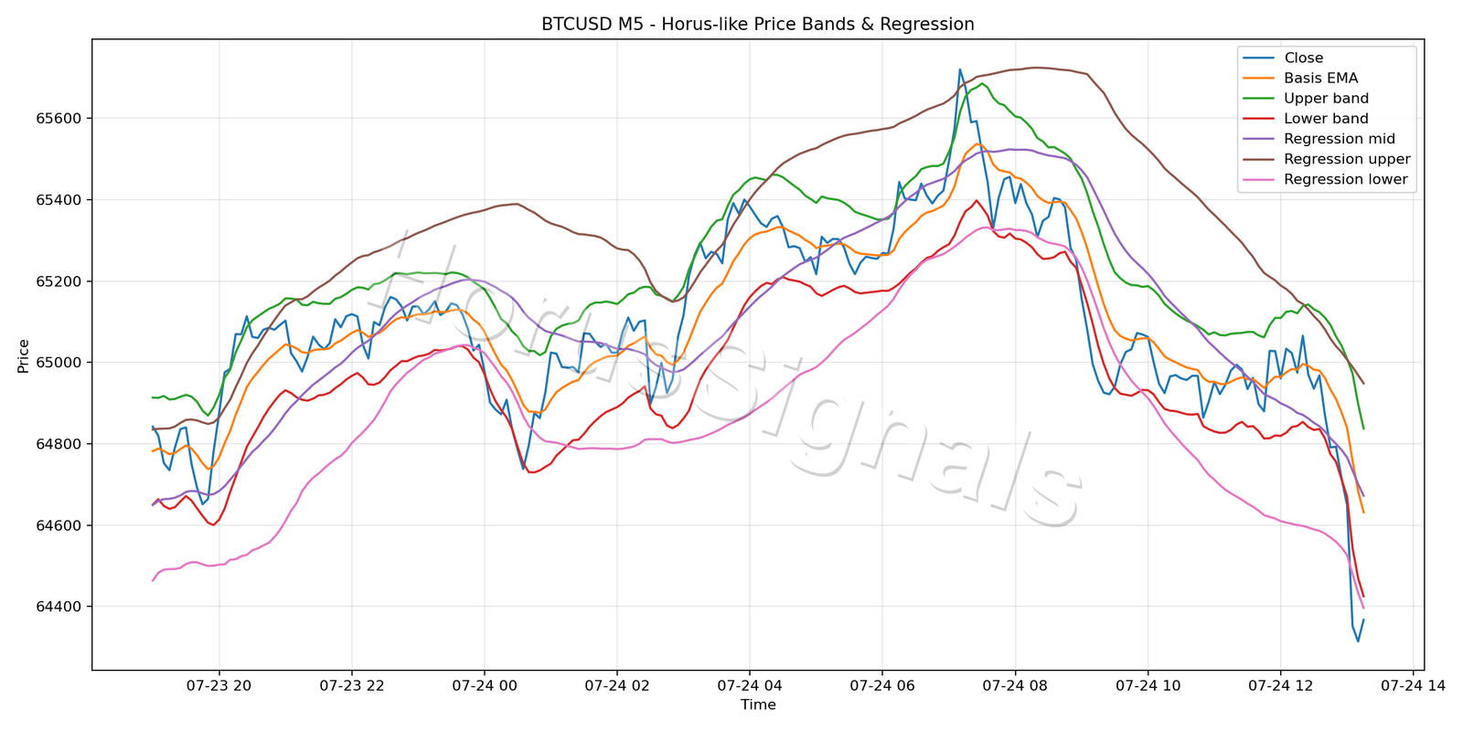 BTCUSD M5 01 PRICE BANDS REGRESSION