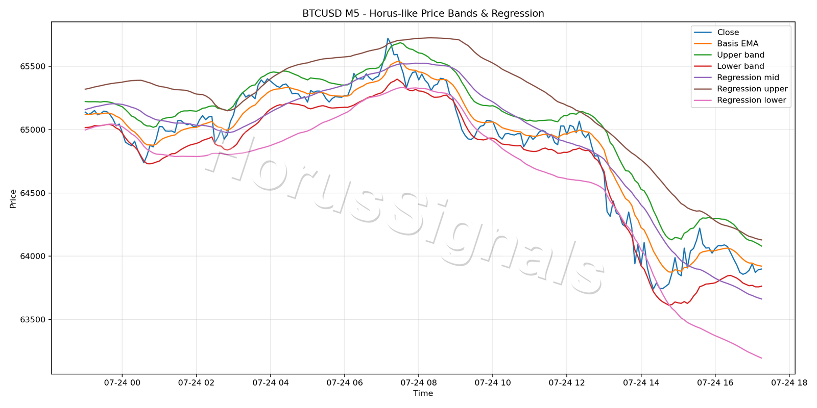 BTCUSD M5 01 PRICE BANDS REGRESSION