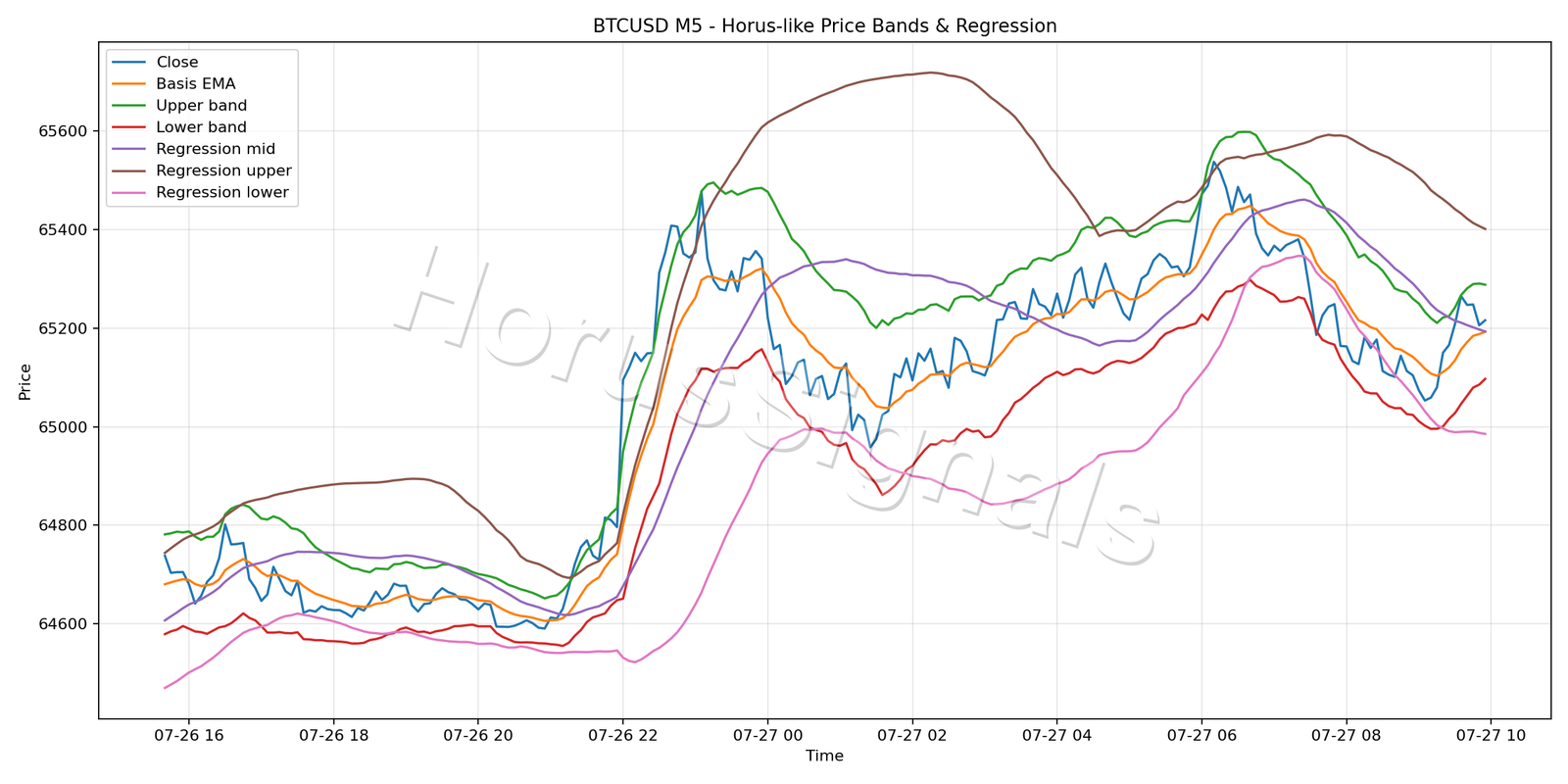 BTCUSD M5 01 PRICE BANDS REGRESSION