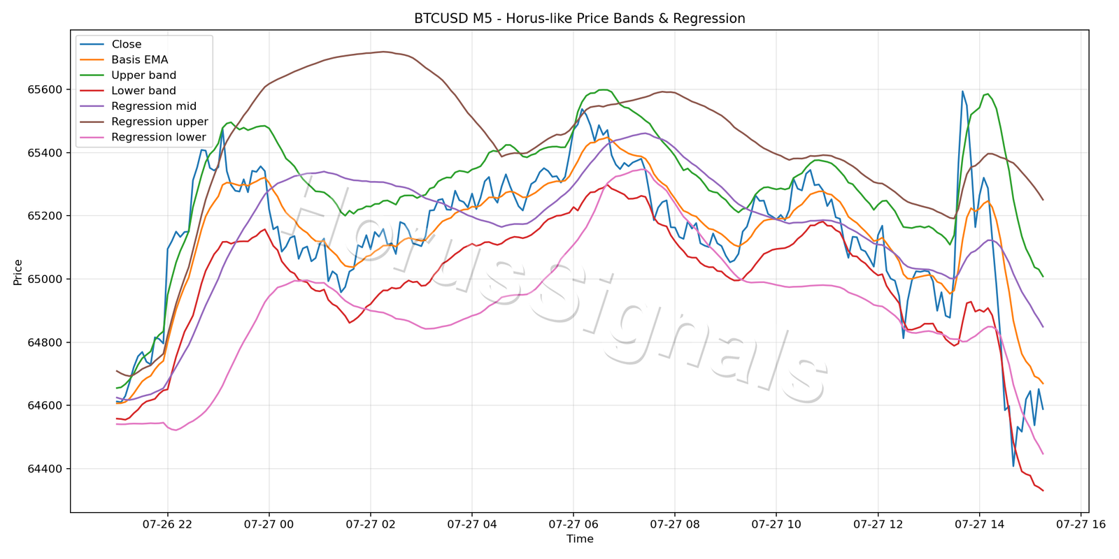 BTCUSD M5 01 PRICE BANDS REGRESSION