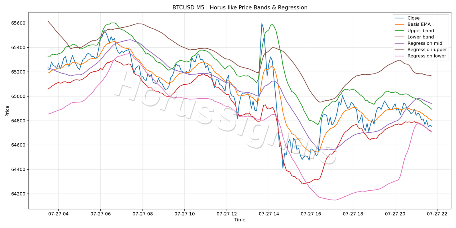 BTCUSD M5 01 PRICE BANDS REGRESSION