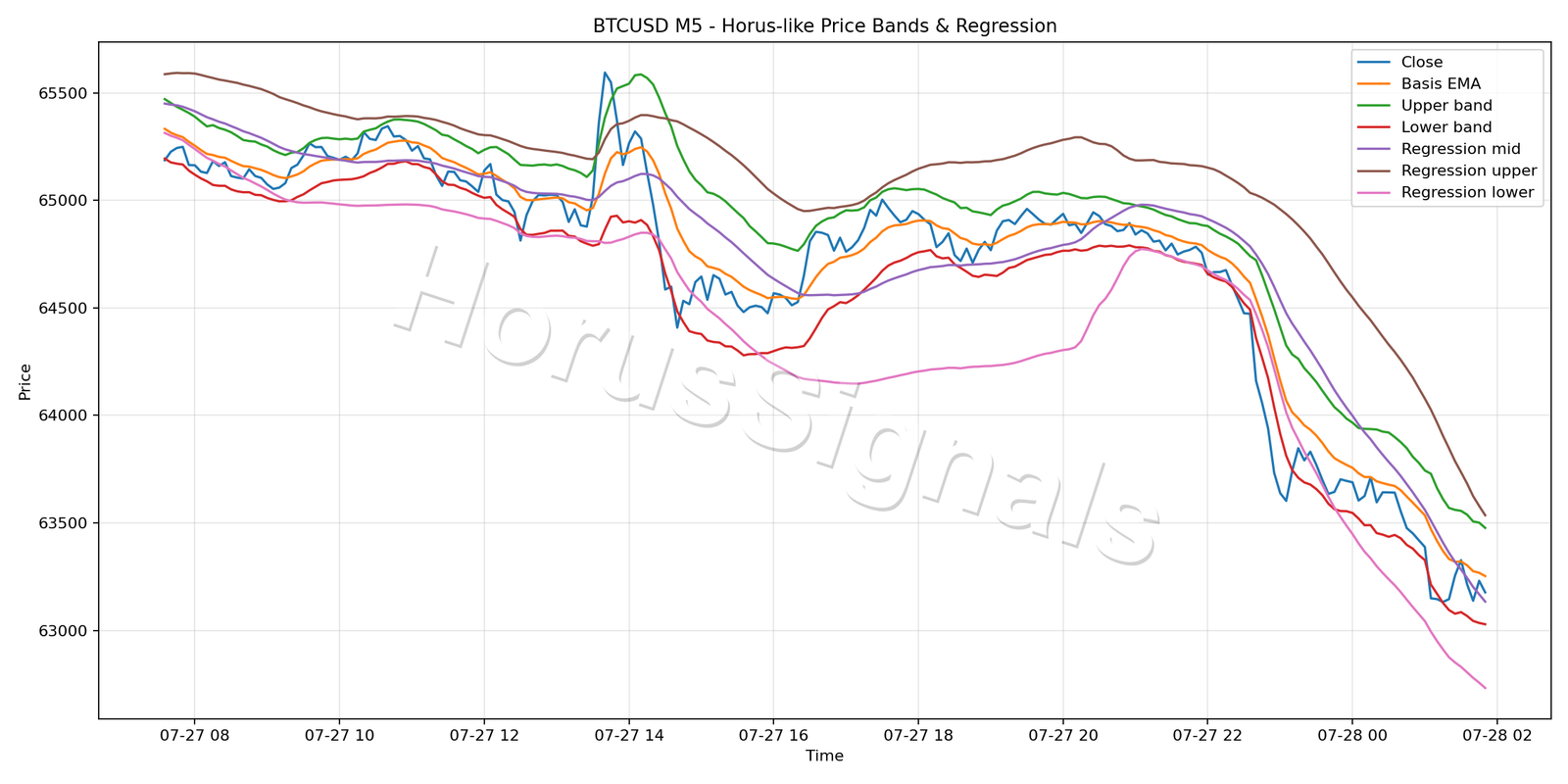 BTCUSD M5 01 PRICE BANDS REGRESSION