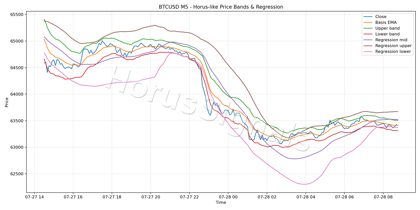 BTCUSD M5 01 PRICE BANDS REGRESSION
