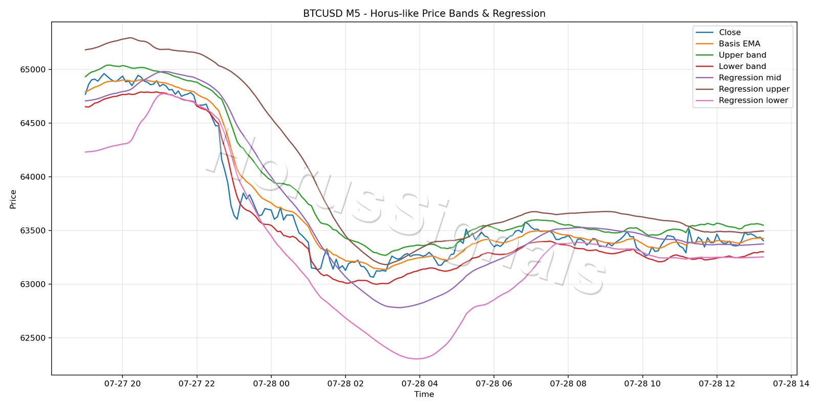 BTCUSD M5 01 PRICE BANDS REGRESSION