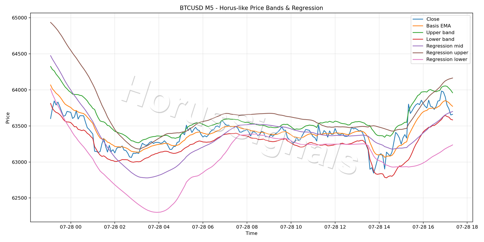 BTCUSD M5 01 PRICE BANDS REGRESSION