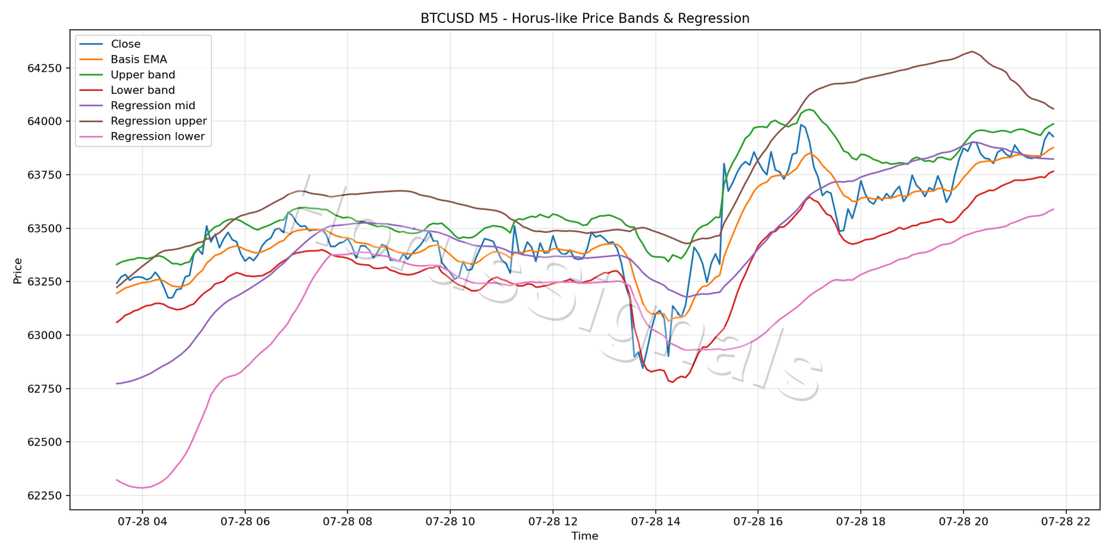 BTCUSD M5 01 PRICE BANDS REGRESSION