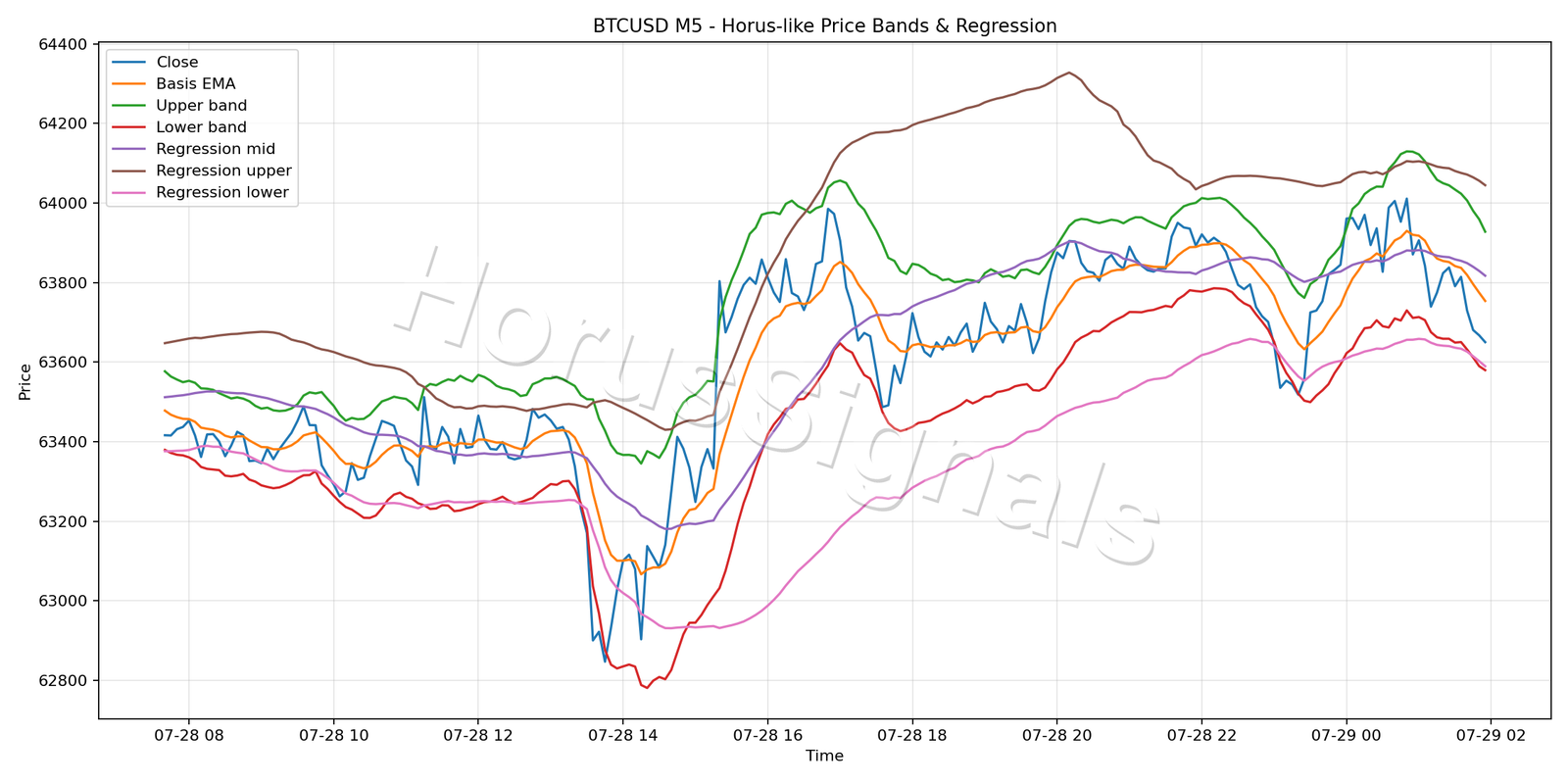 BTCUSD M5 01 PRICE BANDS REGRESSION
